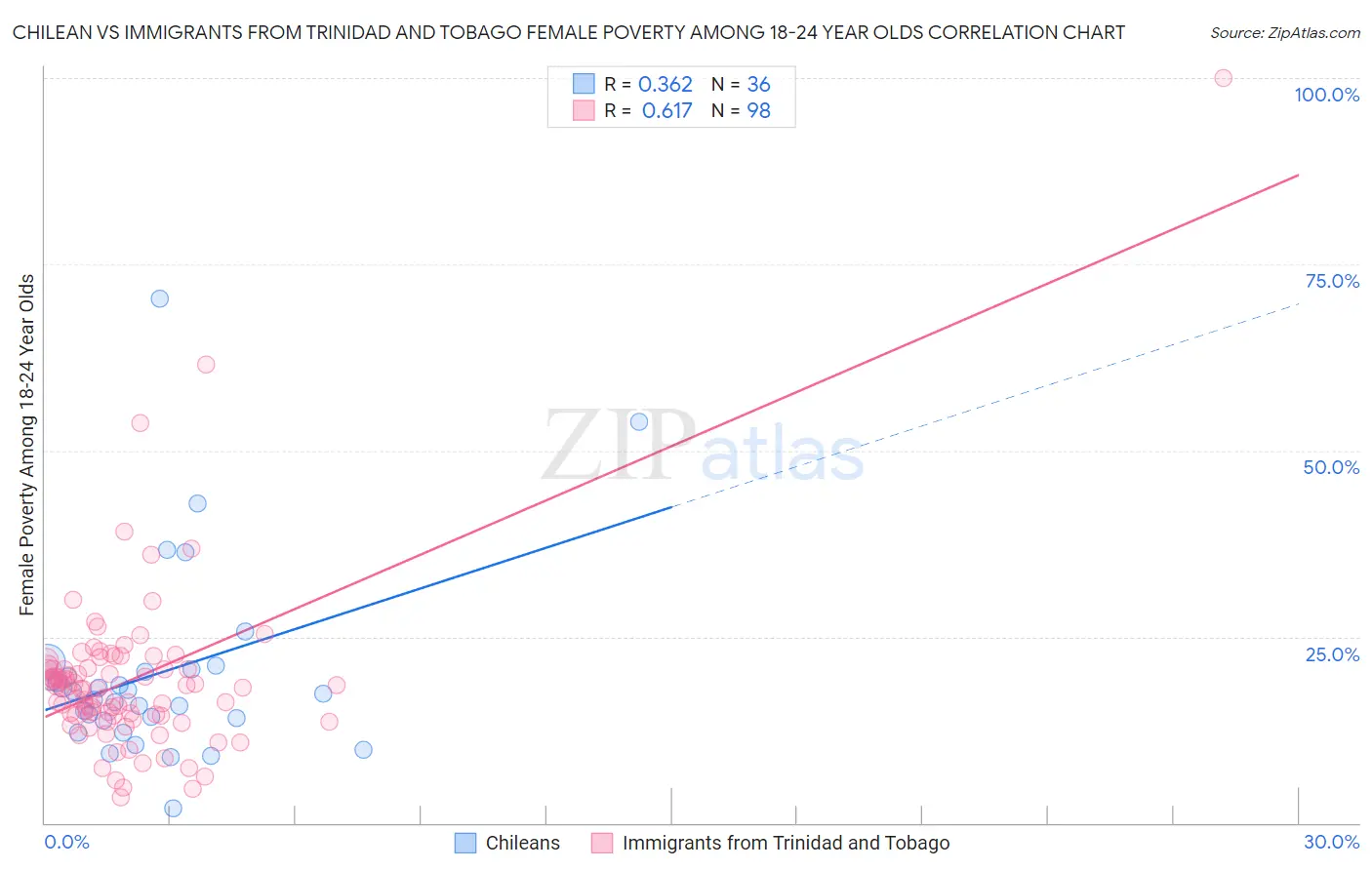 Chilean vs Immigrants from Trinidad and Tobago Female Poverty Among 18-24 Year Olds