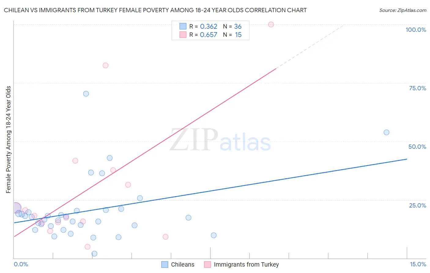 Chilean vs Immigrants from Turkey Female Poverty Among 18-24 Year Olds