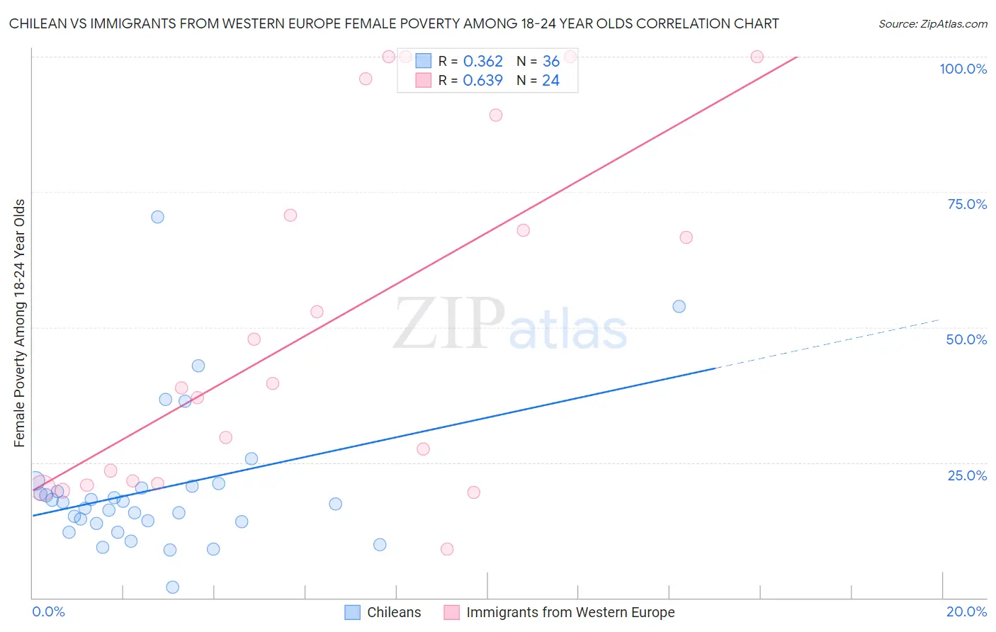 Chilean vs Immigrants from Western Europe Female Poverty Among 18-24 Year Olds