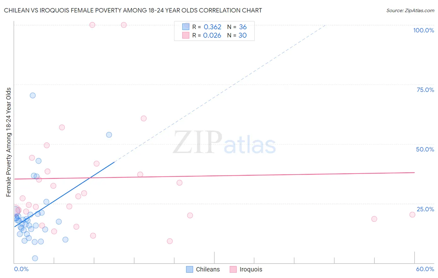 Chilean vs Iroquois Female Poverty Among 18-24 Year Olds