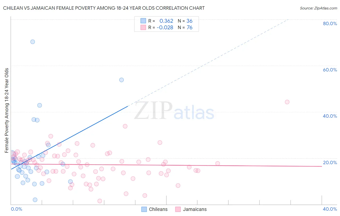 Chilean vs Jamaican Female Poverty Among 18-24 Year Olds