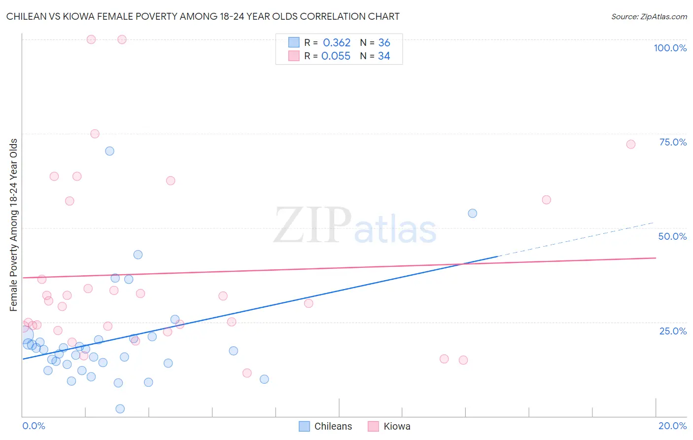 Chilean vs Kiowa Female Poverty Among 18-24 Year Olds