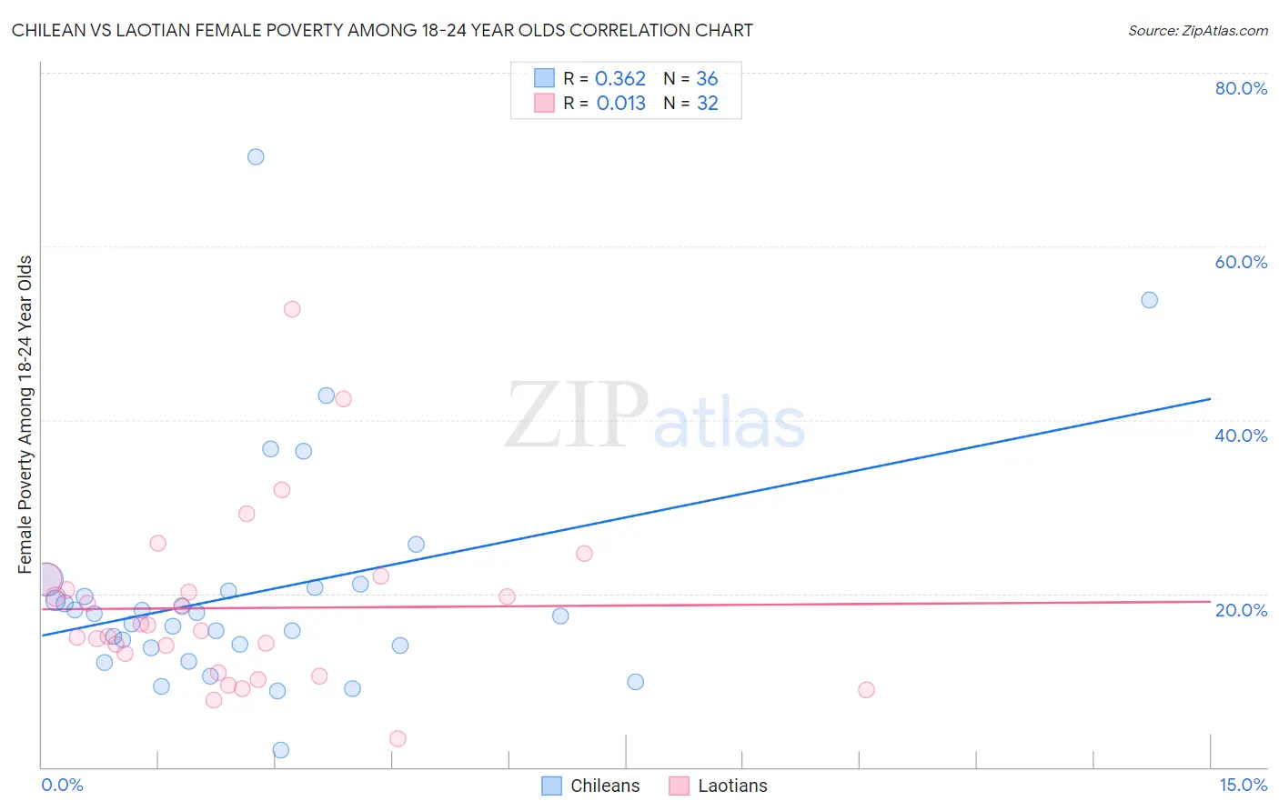 Chilean vs Laotian Female Poverty Among 18-24 Year Olds