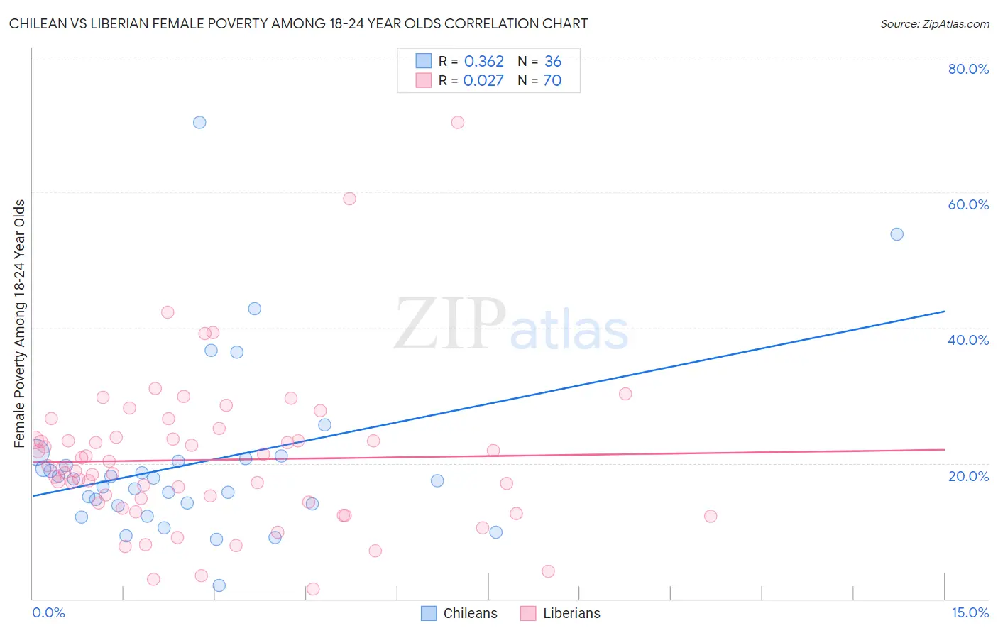 Chilean vs Liberian Female Poverty Among 18-24 Year Olds