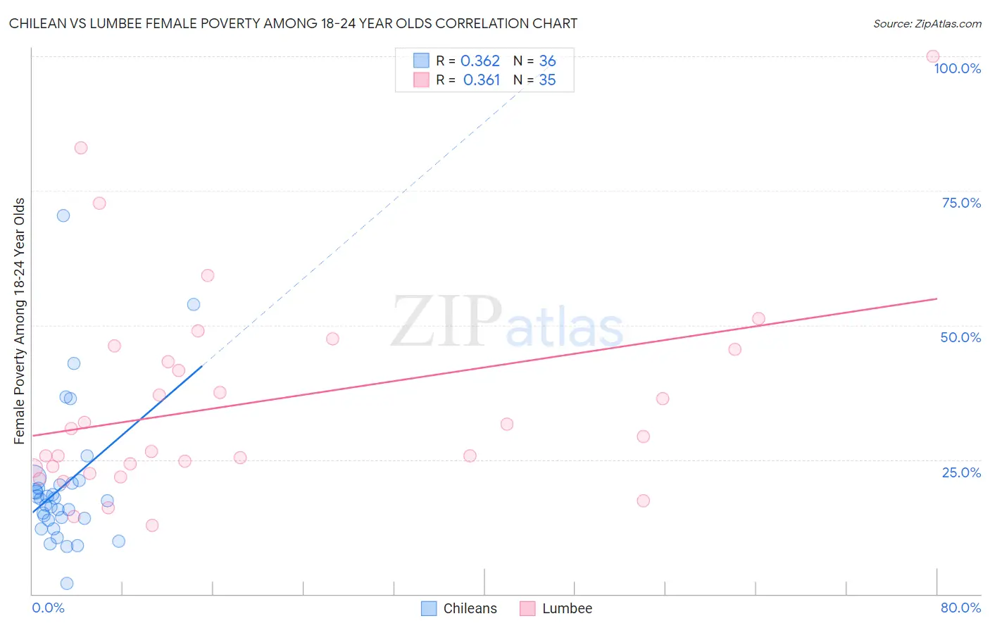 Chilean vs Lumbee Female Poverty Among 18-24 Year Olds