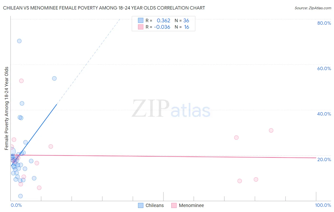 Chilean vs Menominee Female Poverty Among 18-24 Year Olds