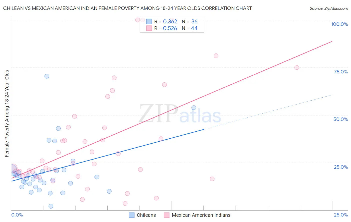 Chilean vs Mexican American Indian Female Poverty Among 18-24 Year Olds