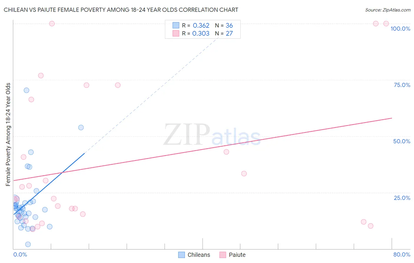 Chilean vs Paiute Female Poverty Among 18-24 Year Olds