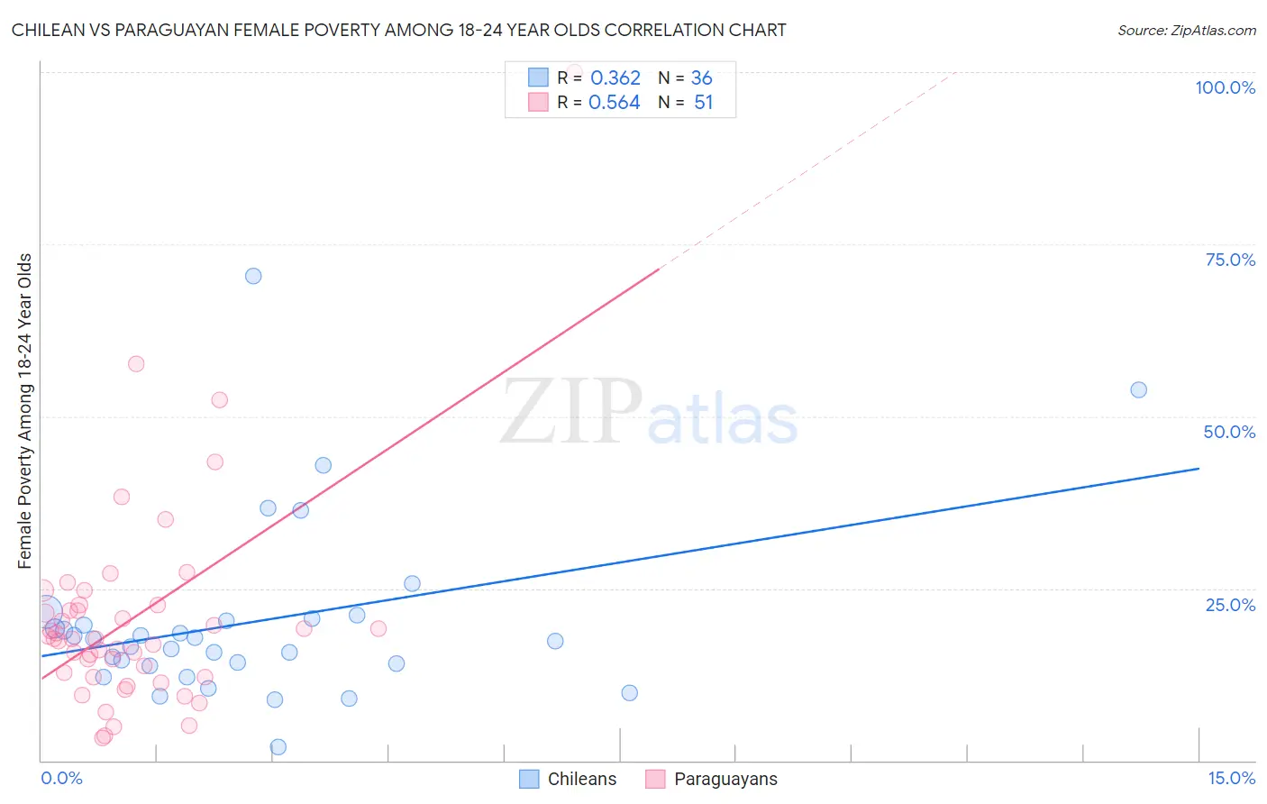 Chilean vs Paraguayan Female Poverty Among 18-24 Year Olds