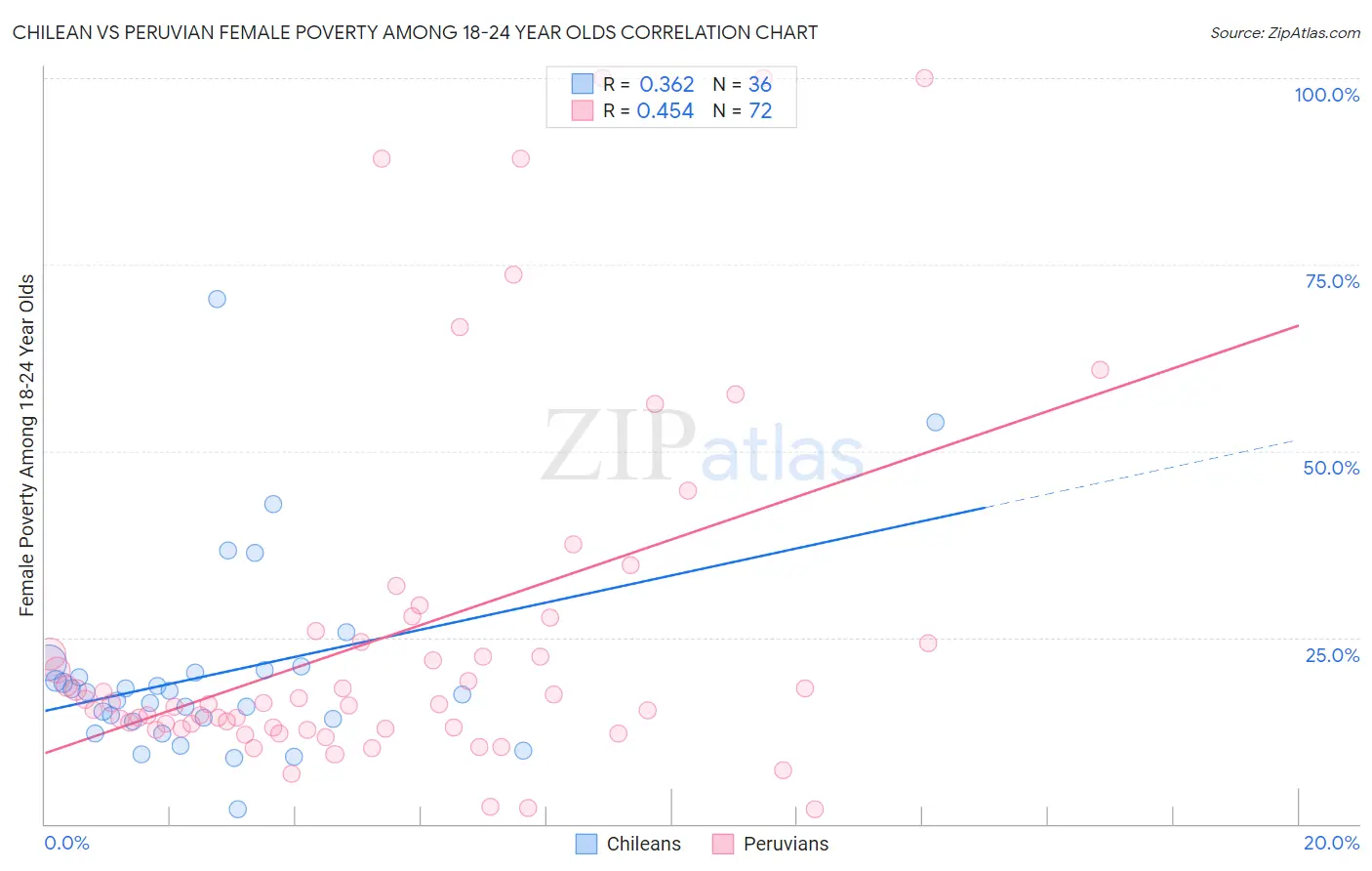 Chilean vs Peruvian Female Poverty Among 18-24 Year Olds