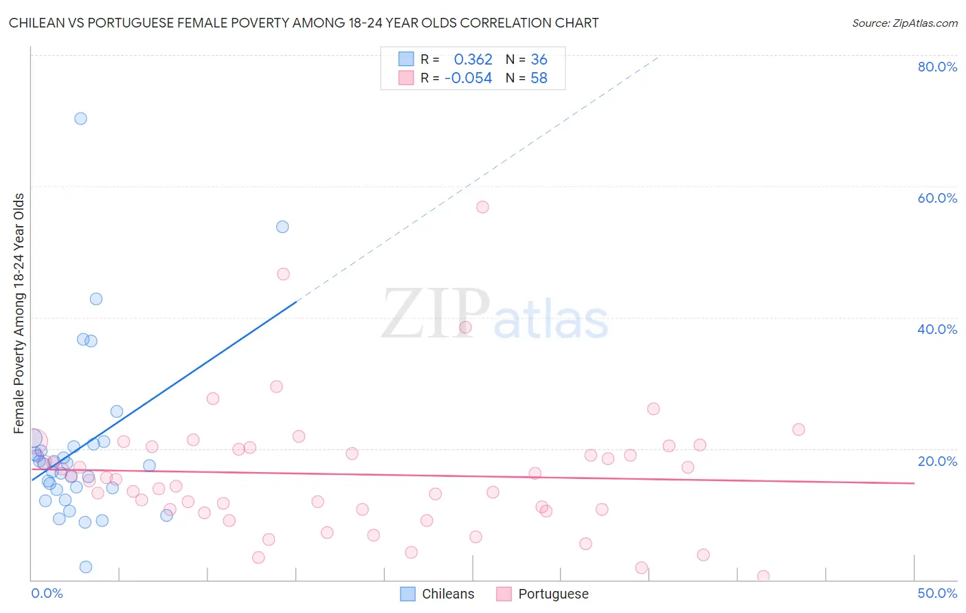 Chilean vs Portuguese Female Poverty Among 18-24 Year Olds