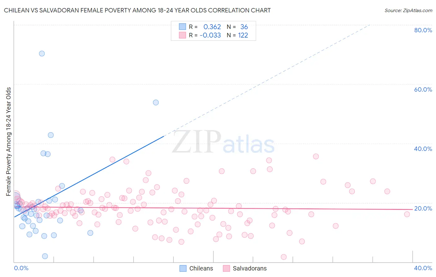 Chilean vs Salvadoran Female Poverty Among 18-24 Year Olds