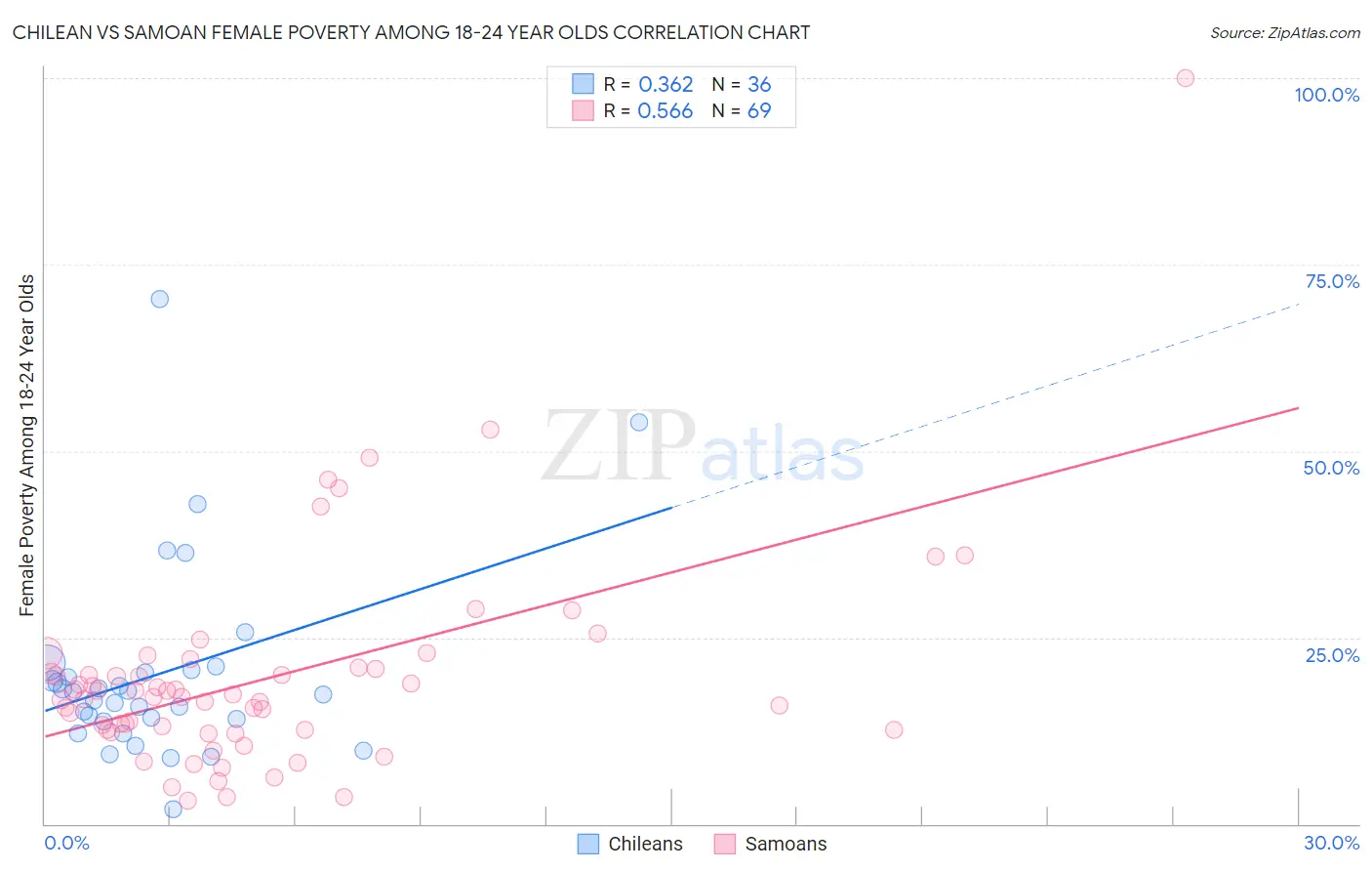 Chilean vs Samoan Female Poverty Among 18-24 Year Olds