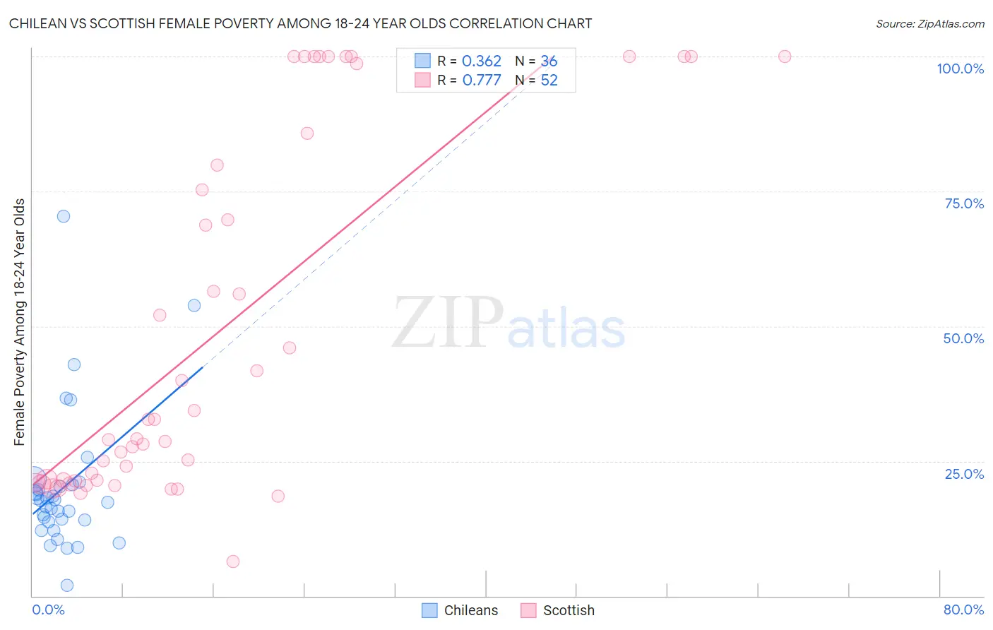 Chilean vs Scottish Female Poverty Among 18-24 Year Olds