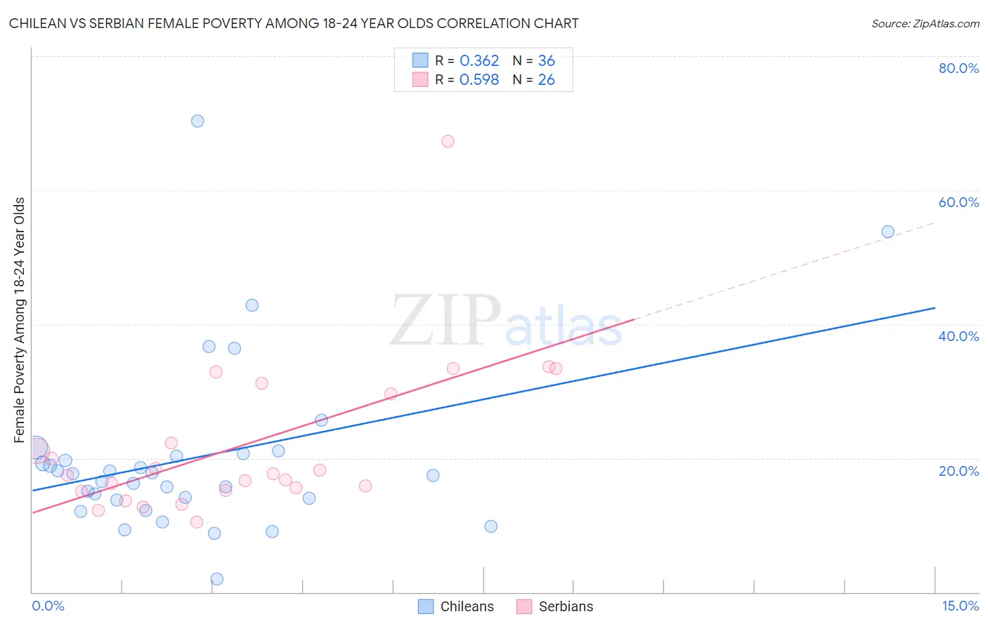 Chilean vs Serbian Female Poverty Among 18-24 Year Olds