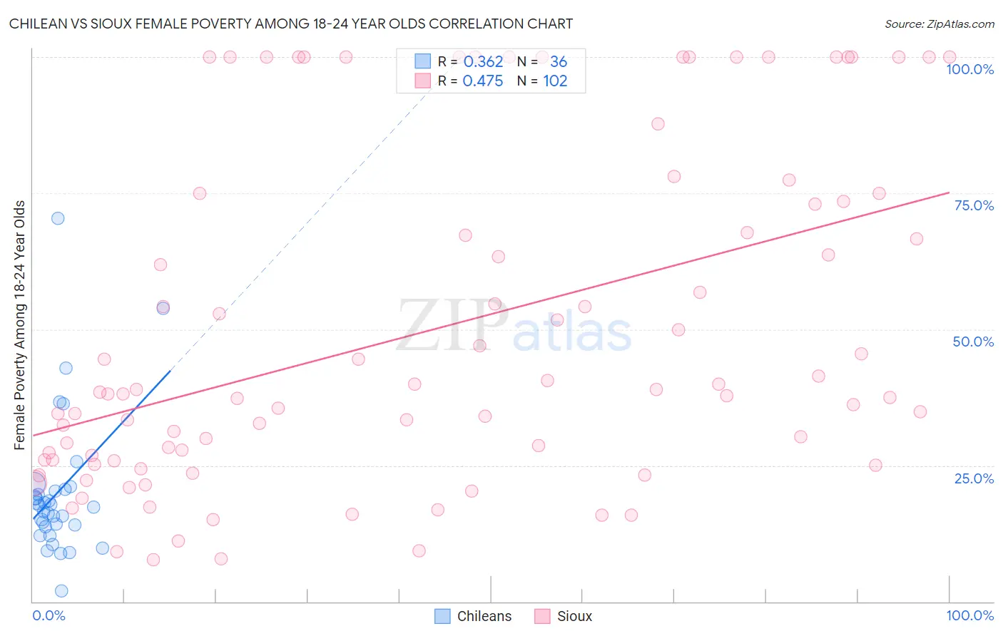 Chilean vs Sioux Female Poverty Among 18-24 Year Olds