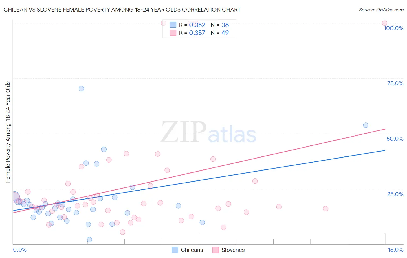 Chilean vs Slovene Female Poverty Among 18-24 Year Olds