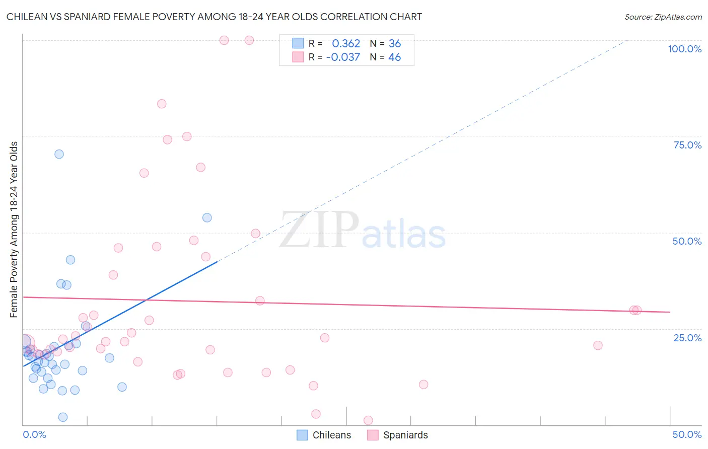 Chilean vs Spaniard Female Poverty Among 18-24 Year Olds