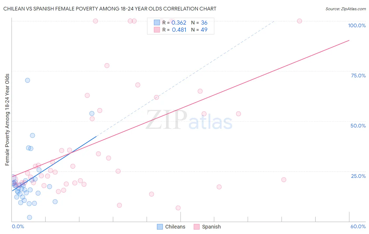 Chilean vs Spanish Female Poverty Among 18-24 Year Olds