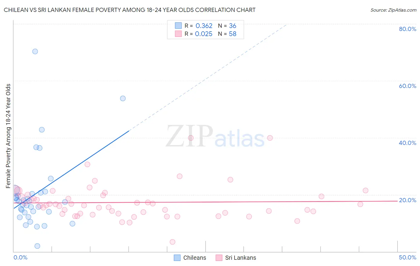 Chilean vs Sri Lankan Female Poverty Among 18-24 Year Olds