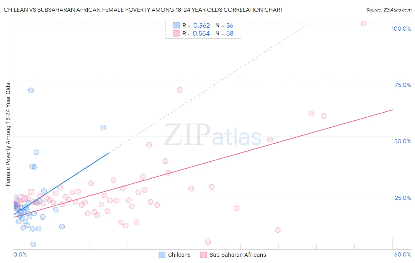 Chilean vs Subsaharan African Female Poverty Among 18-24 Year Olds