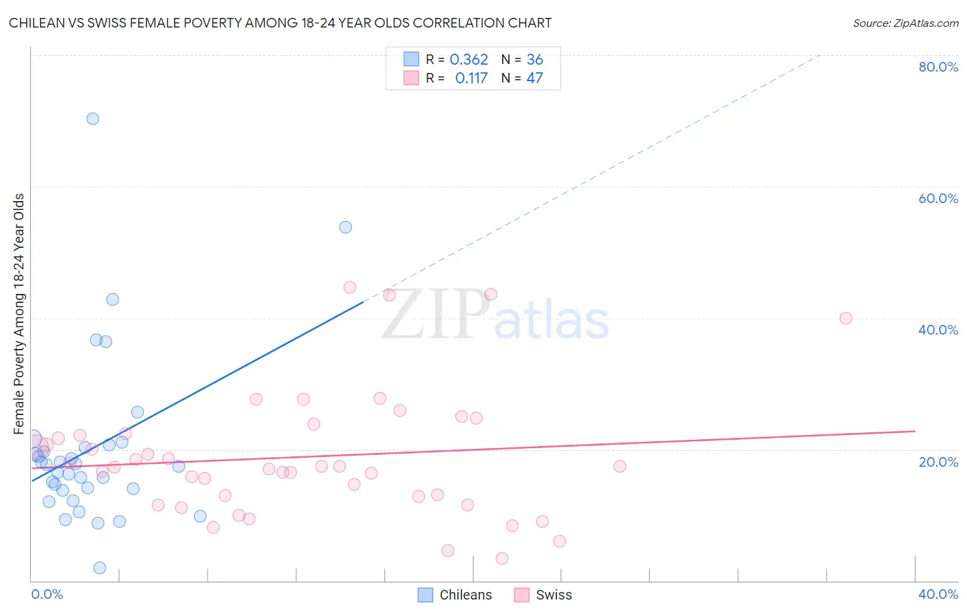 Chilean vs Swiss Female Poverty Among 18-24 Year Olds