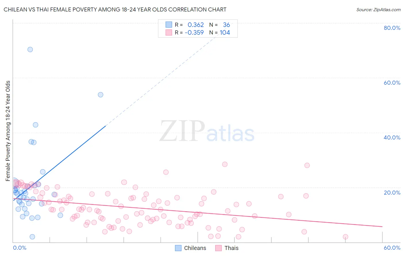 Chilean vs Thai Female Poverty Among 18-24 Year Olds