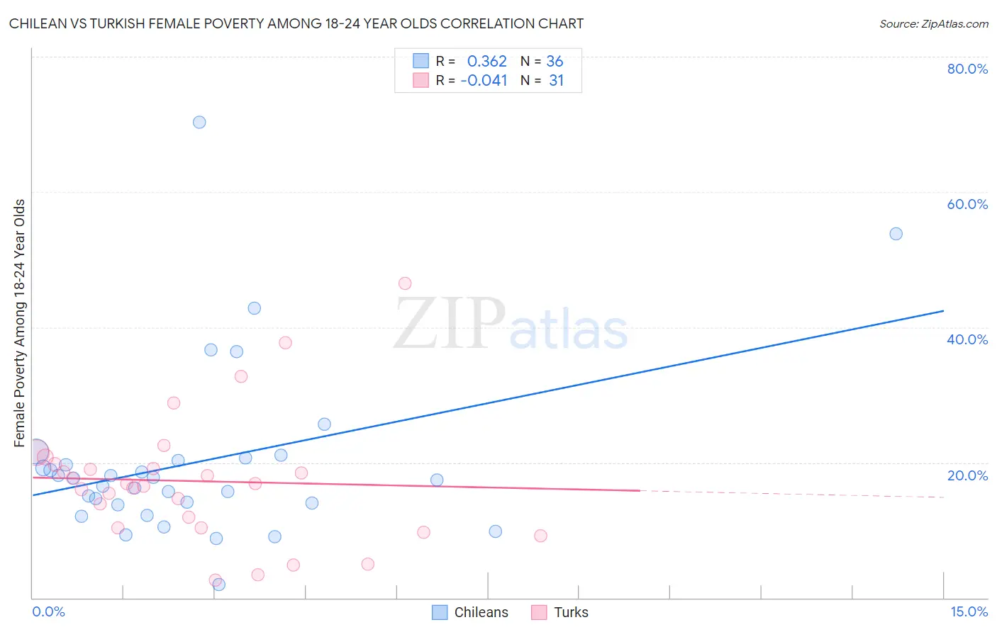 Chilean vs Turkish Female Poverty Among 18-24 Year Olds