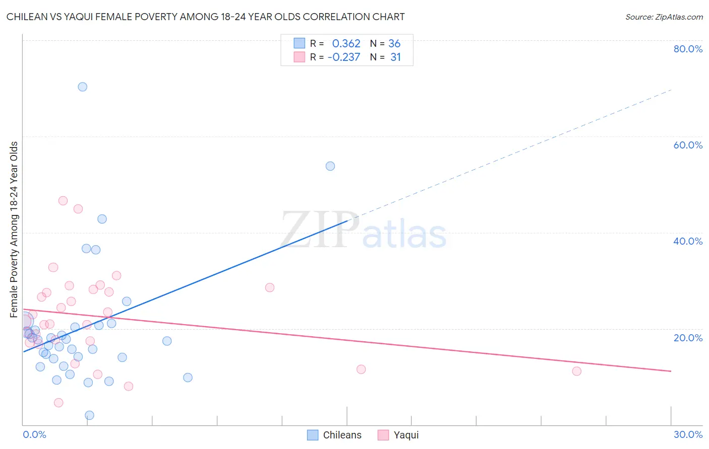 Chilean vs Yaqui Female Poverty Among 18-24 Year Olds