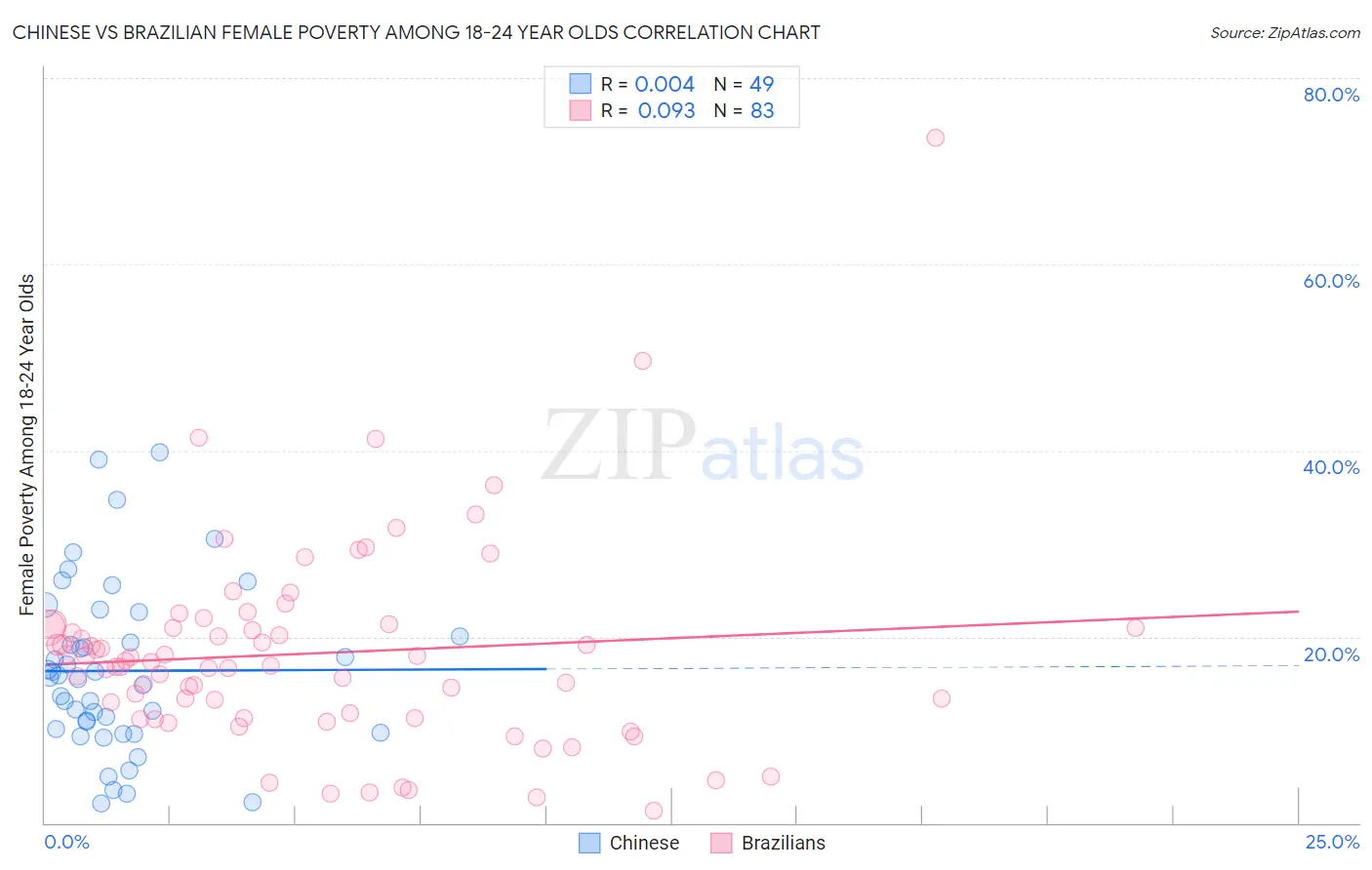 Chinese vs Brazilian Female Poverty Among 18-24 Year Olds