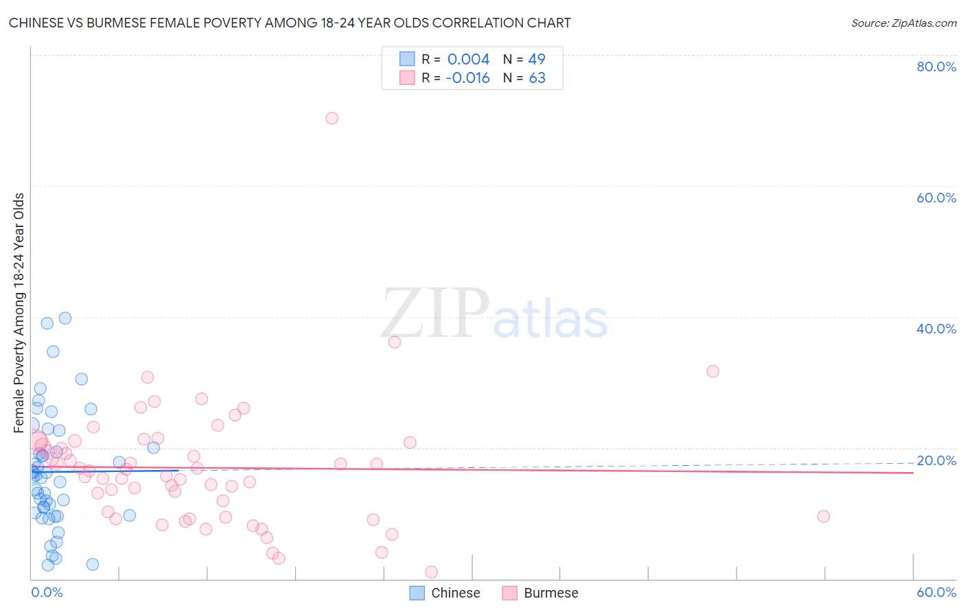 Chinese vs Burmese Female Poverty Among 18-24 Year Olds