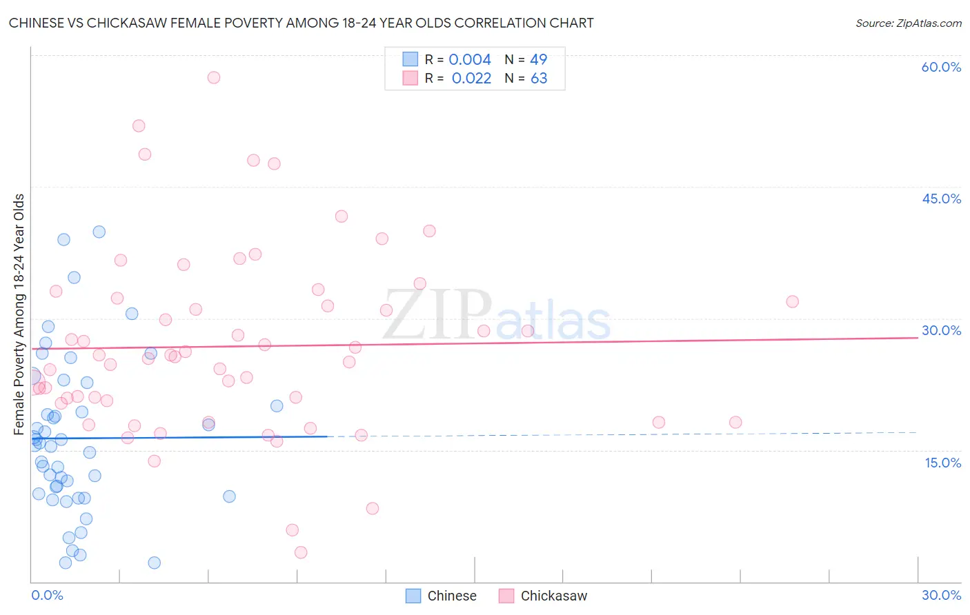 Chinese vs Chickasaw Female Poverty Among 18-24 Year Olds