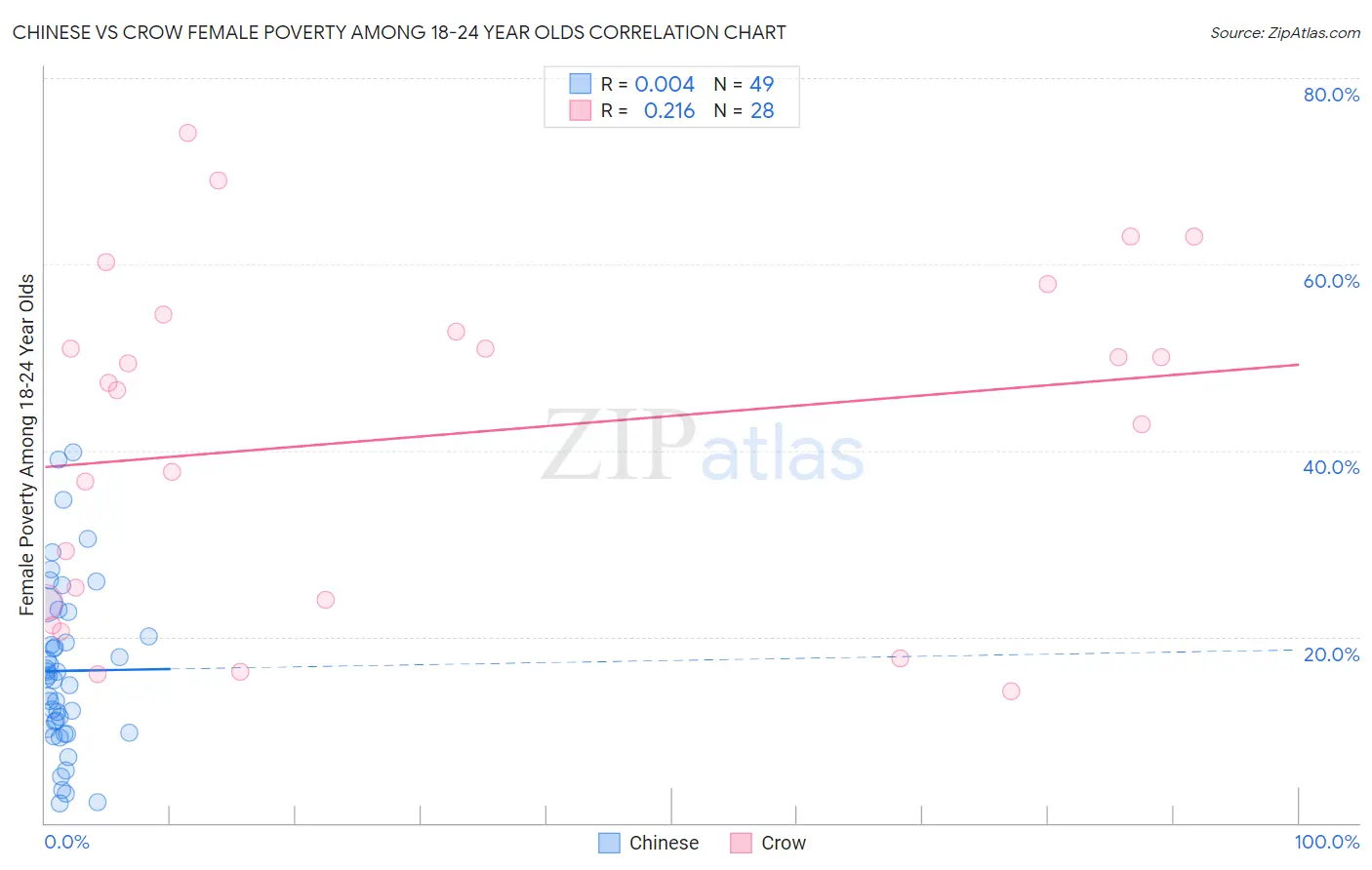 Chinese vs Crow Female Poverty Among 18-24 Year Olds