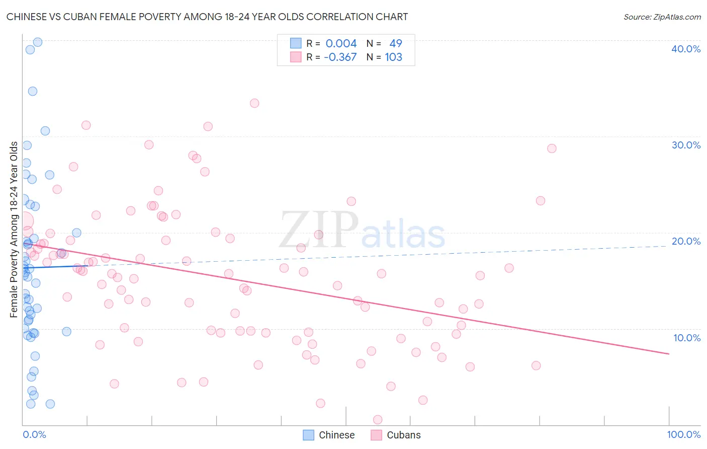 Chinese vs Cuban Female Poverty Among 18-24 Year Olds