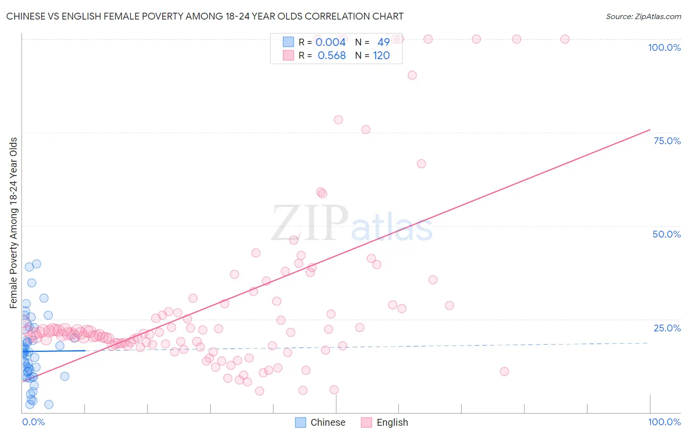 Chinese vs English Female Poverty Among 18-24 Year Olds