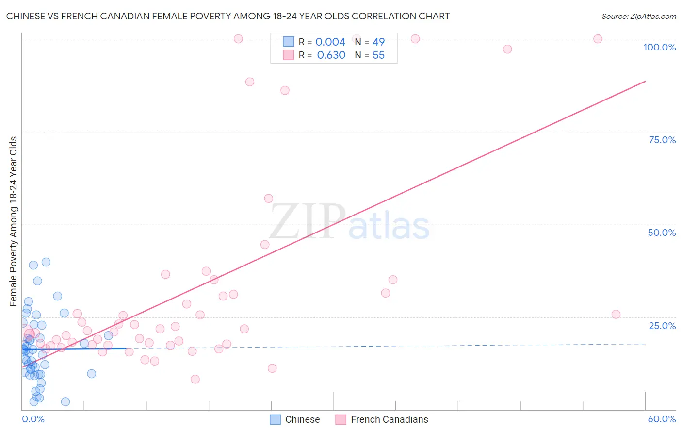 Chinese vs French Canadian Female Poverty Among 18-24 Year Olds