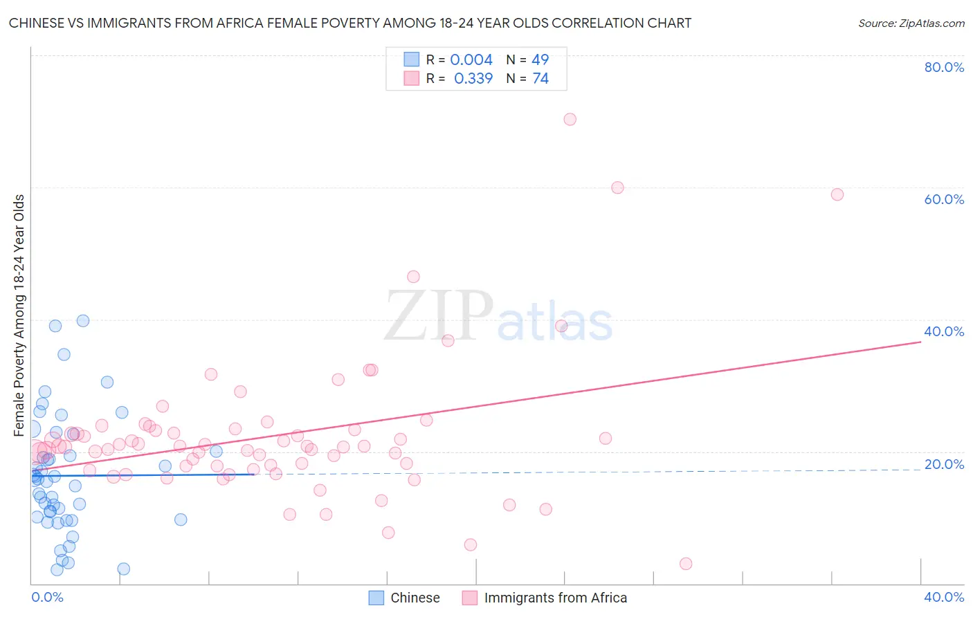 Chinese vs Immigrants from Africa Female Poverty Among 18-24 Year Olds