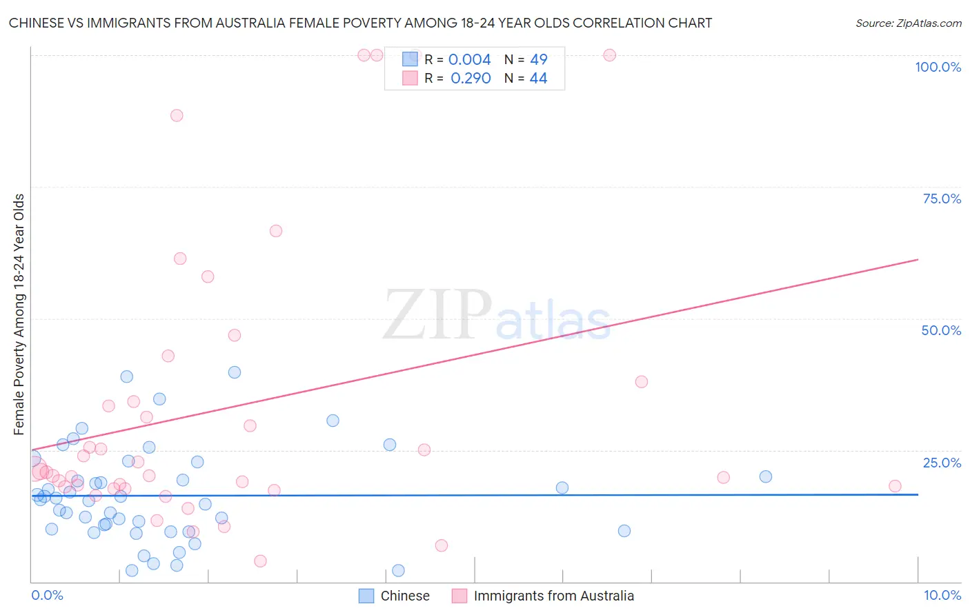 Chinese vs Immigrants from Australia Female Poverty Among 18-24 Year Olds