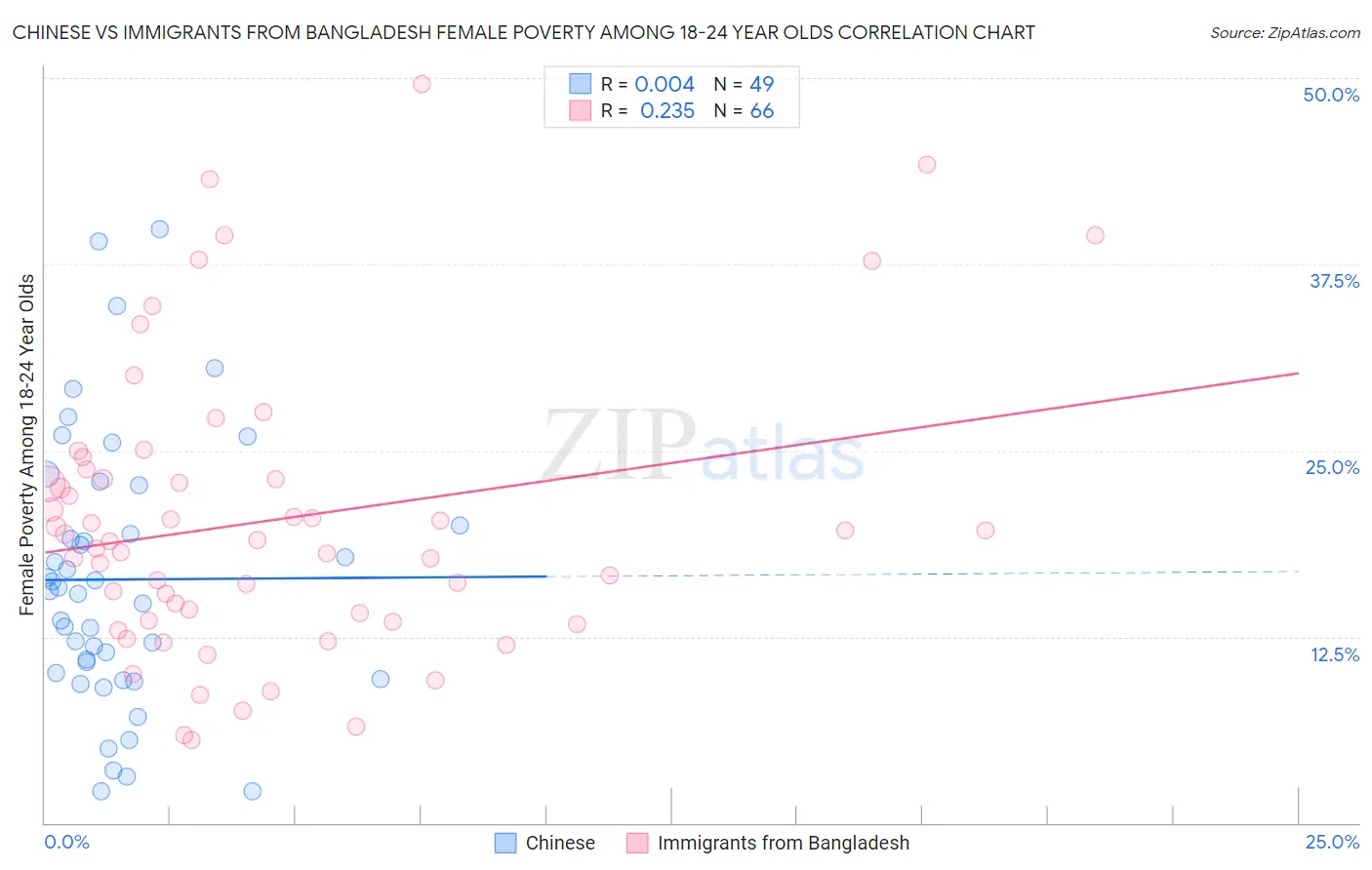 Chinese vs Immigrants from Bangladesh Female Poverty Among 18-24 Year Olds