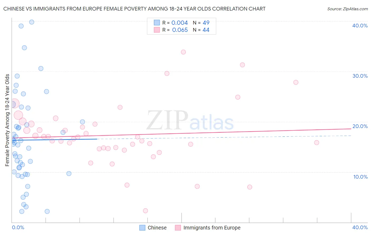 Chinese vs Immigrants from Europe Female Poverty Among 18-24 Year Olds