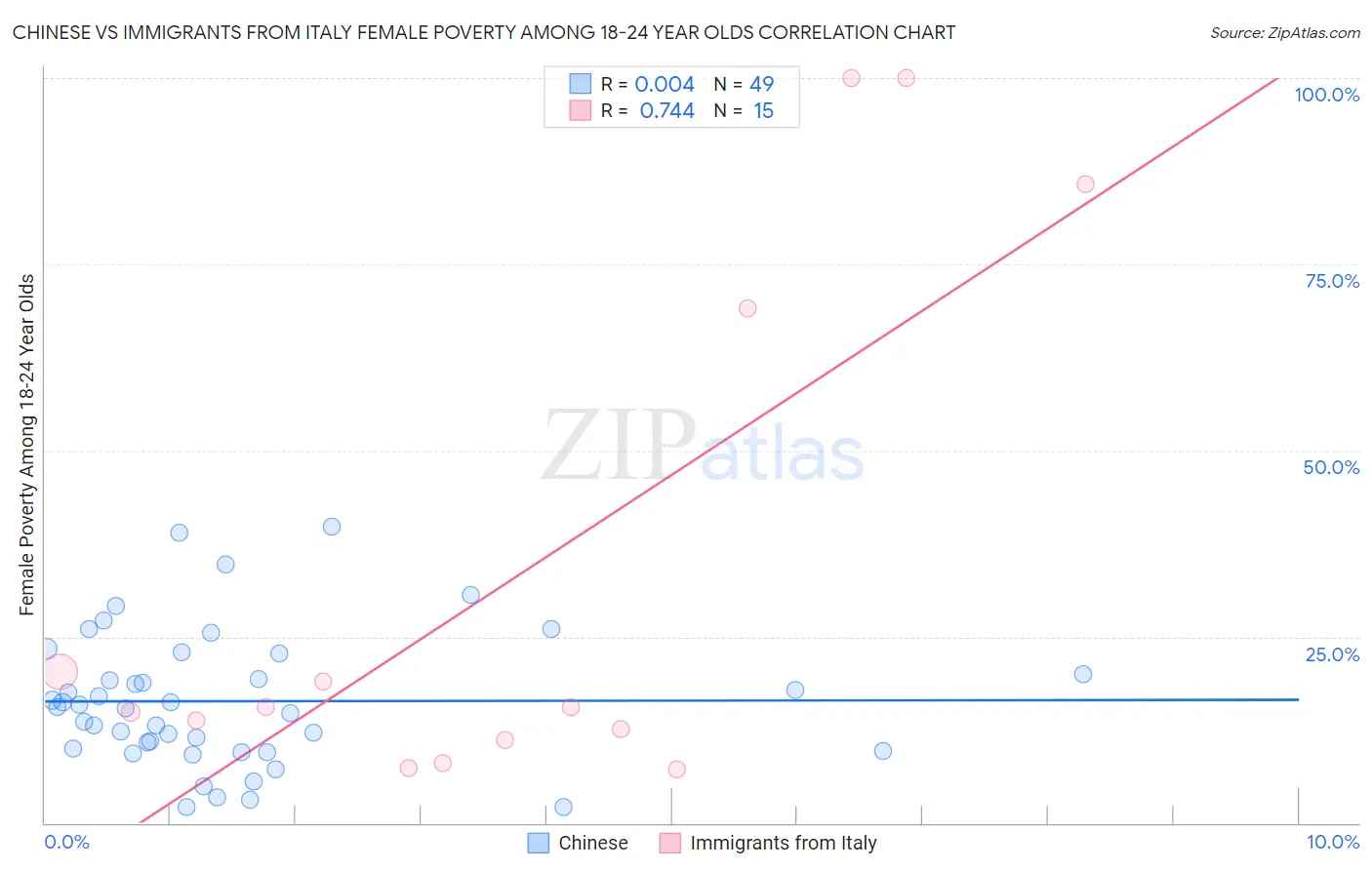 Chinese vs Immigrants from Italy Female Poverty Among 18-24 Year Olds