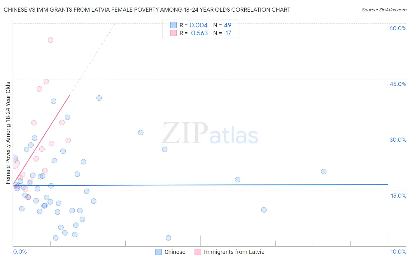 Chinese vs Immigrants from Latvia Female Poverty Among 18-24 Year Olds