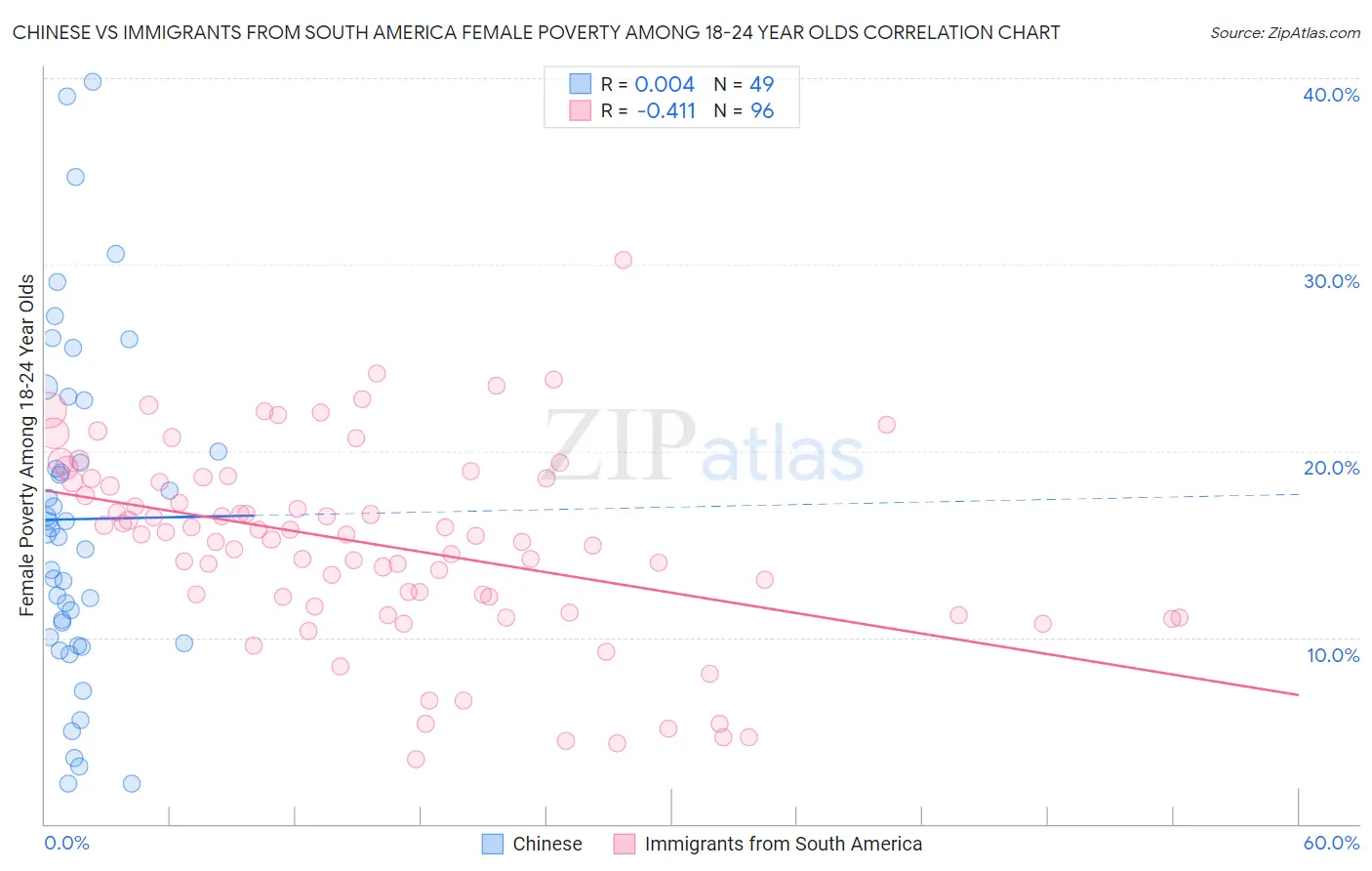 Chinese vs Immigrants from South America Female Poverty Among 18-24 Year Olds