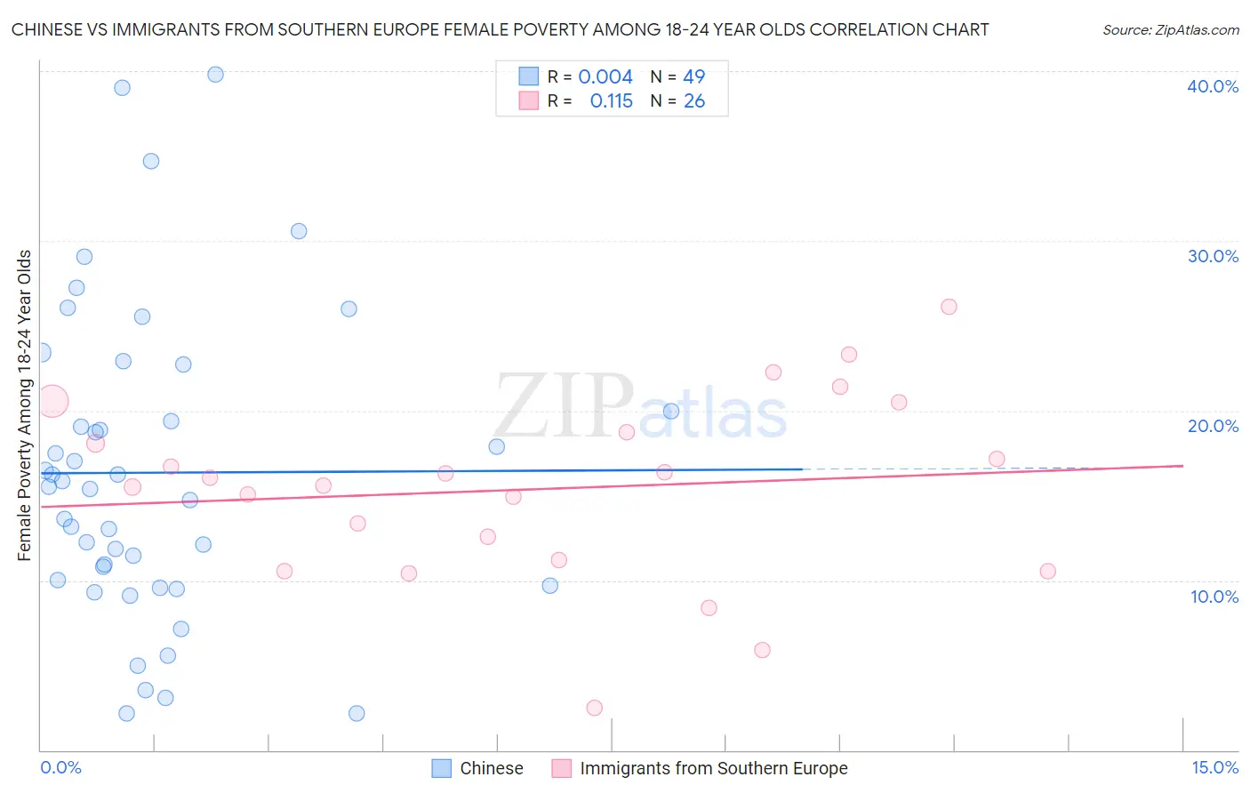 Chinese vs Immigrants from Southern Europe Female Poverty Among 18-24 Year Olds