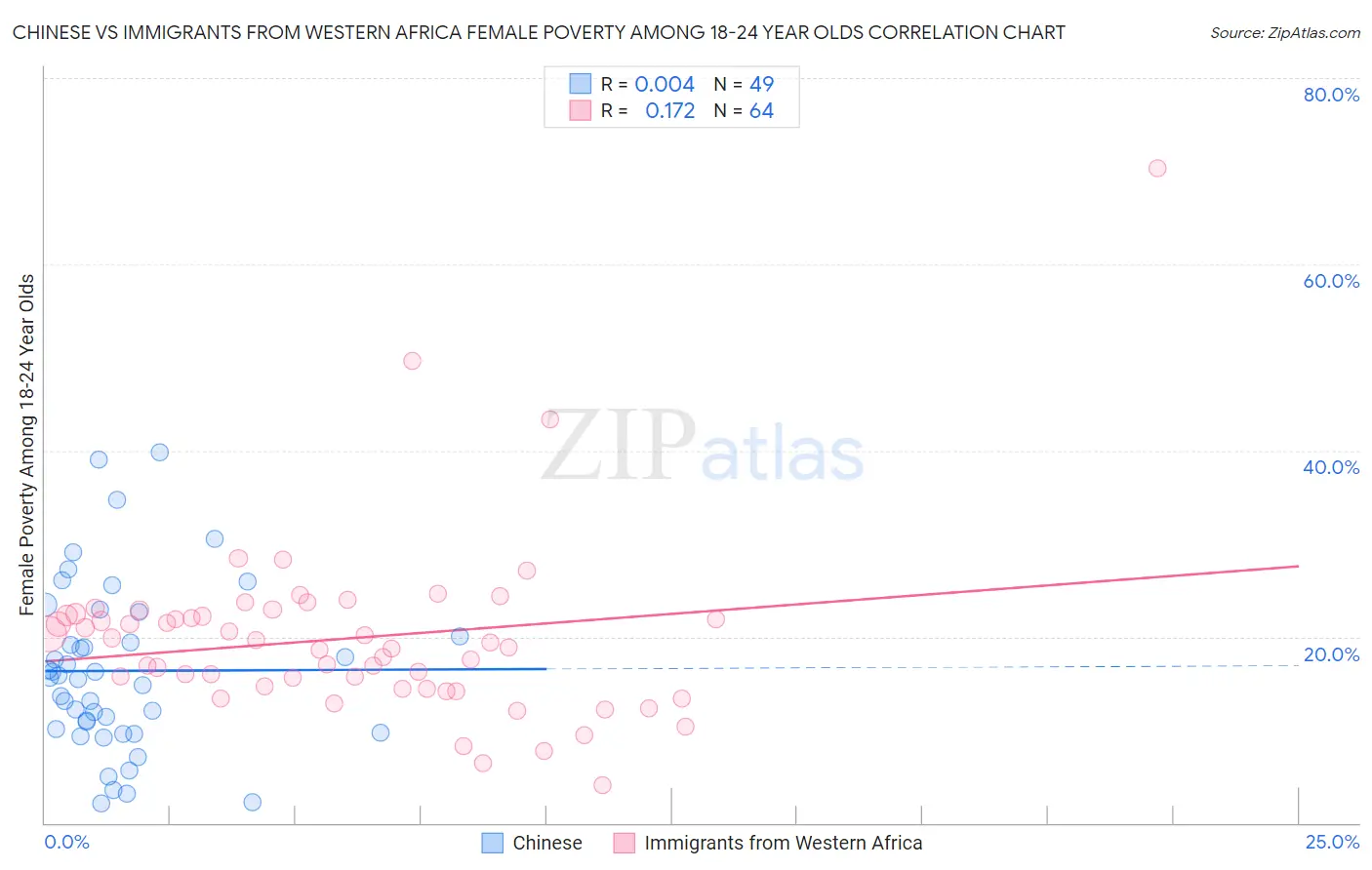 Chinese vs Immigrants from Western Africa Female Poverty Among 18-24 Year Olds