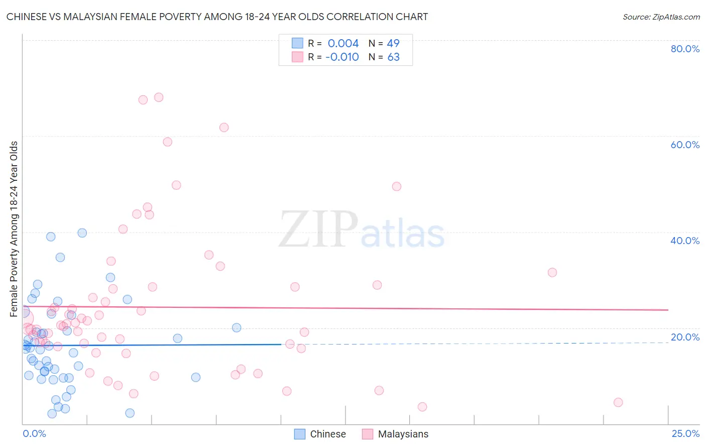 Chinese vs Malaysian Female Poverty Among 18-24 Year Olds