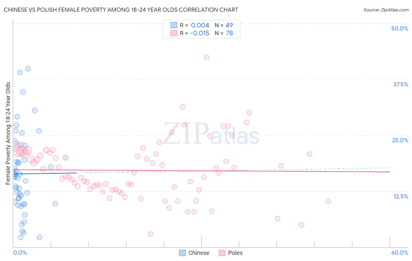 Chinese vs Polish Female Poverty Among 18-24 Year Olds