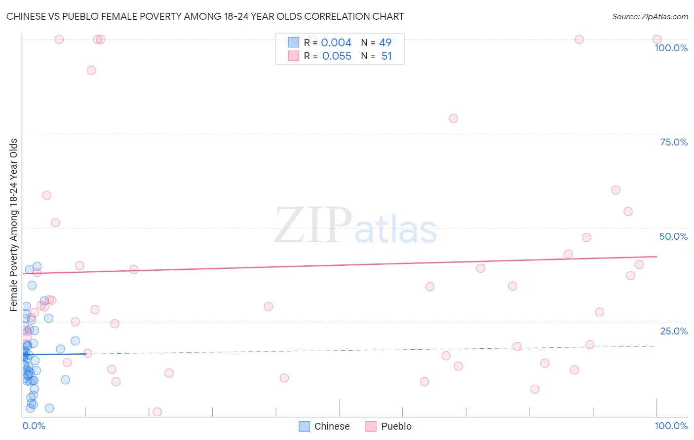 Chinese vs Pueblo Female Poverty Among 18-24 Year Olds