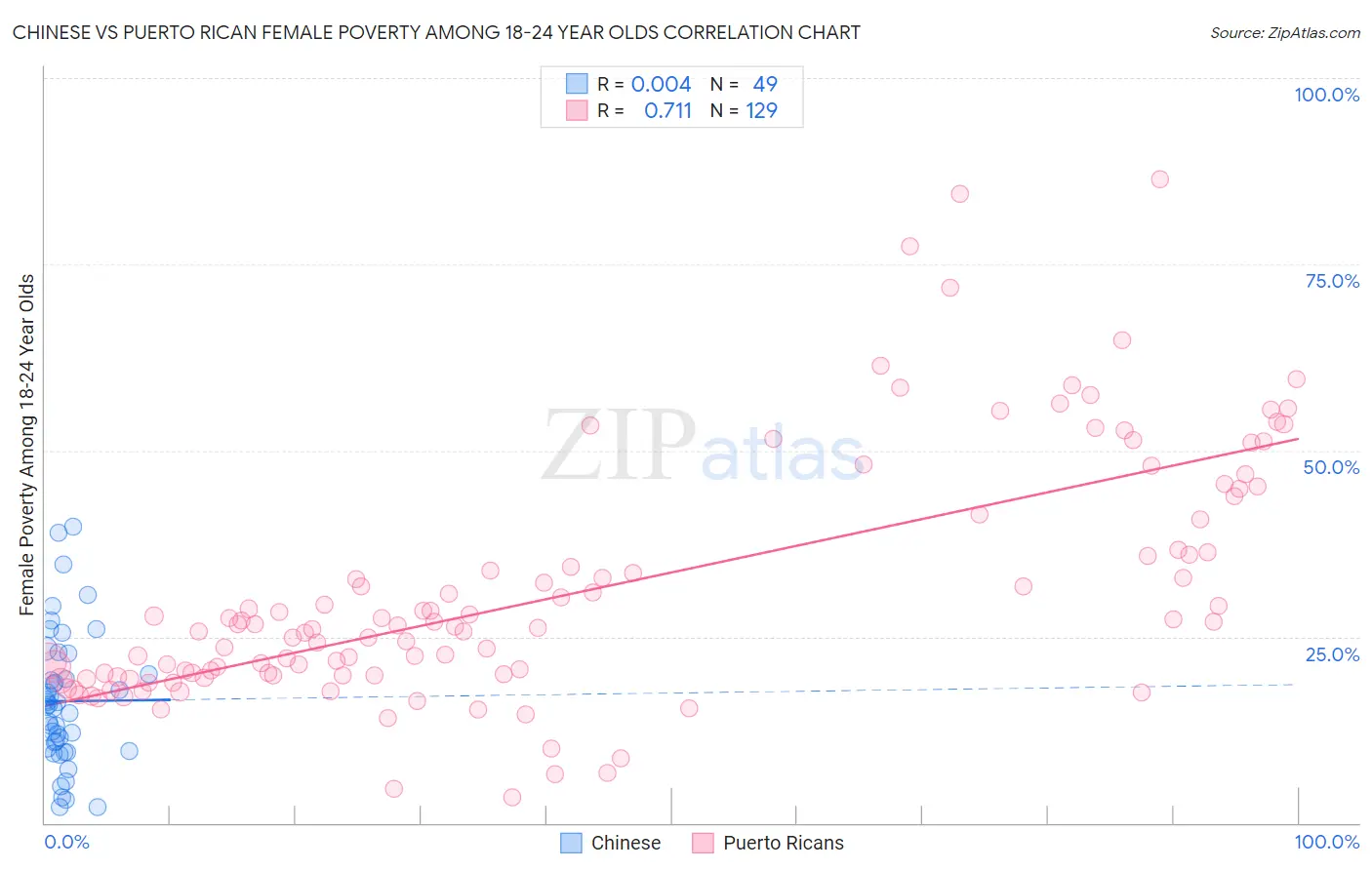 Chinese vs Puerto Rican Female Poverty Among 18-24 Year Olds