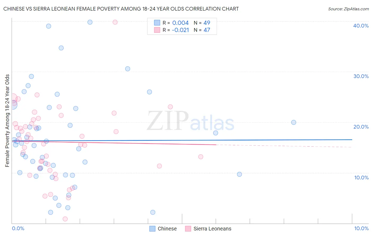 Chinese vs Sierra Leonean Female Poverty Among 18-24 Year Olds